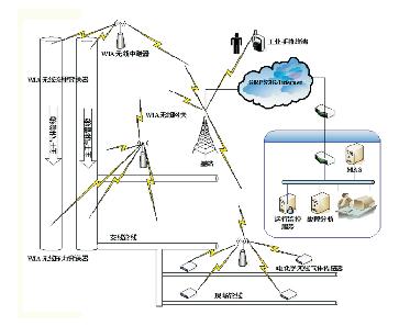 适用于工厂恶劣环境的高可靠无线网络wia技术应用_中北国技(北京)科技