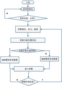 基于低轨卫星通信的lng储罐监测管理系统研发