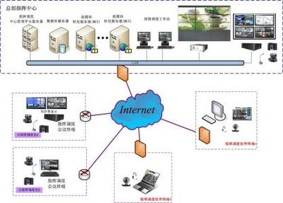 安格视网络视频指挥调度系统解决方案