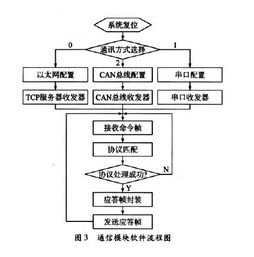 基于多通信方式实现dsp程序在线编程