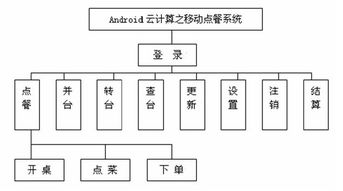 基于android云计算的移动点餐系统功能的分析 设计与开发